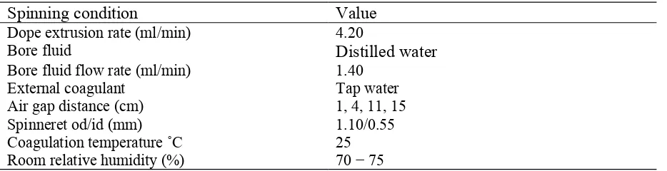 Table 2.The air gap length condition for holow fiber membrane preparation