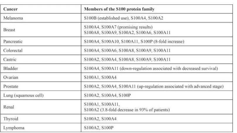 Tabel 2.4.  Hubungan antara anggota S100 protein family dan beberapa jenis 