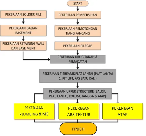 Gambar 3.1 Flowchart Proyek Pembangunan Marquis De Lafayette 