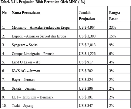 Tabel. 3.11. Penjualan Bibit Pertanian Oleh MNC ( %) 