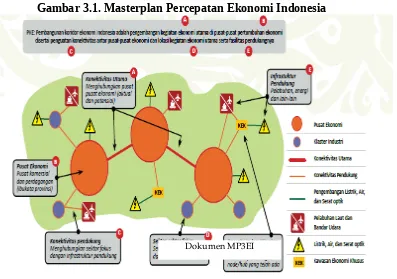 Gambar 3.1. Masterplan Percepatan Ekonomi Indonesia