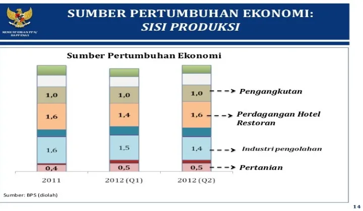 Tabel 3.2. Sumber Pertumbuhan Ekonomi Ditinjau Dari Sisi Produksitahun 2013 yang dimiliki oleh BAPPENAS
