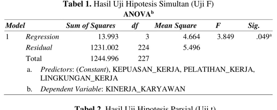 Tabel 2. Hasil Uji Hipotesis Parsial (Uji t)  Coefficients a Model Unstandardized Coefficients  Standardized Coefficients  t  Sig
