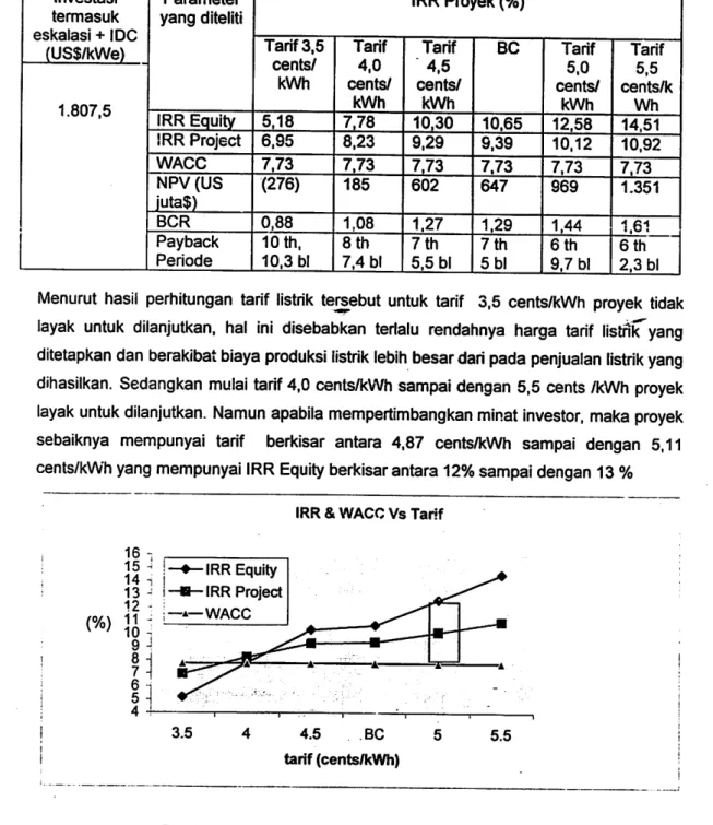 Gambar 2. Analisis Sensitivitas IRR &amp; WACC vs Tarif
