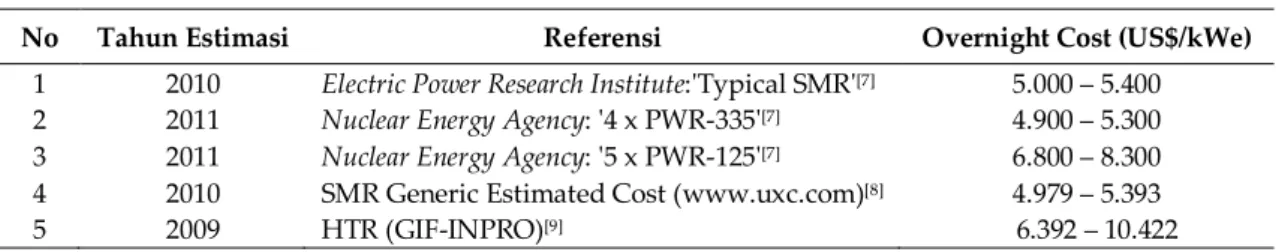 Tabel  2. Data Investment Cost PLTN Referensi