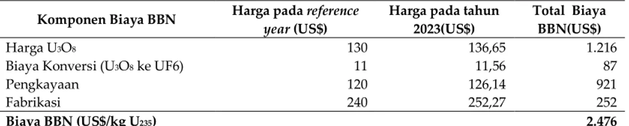 Tabel 4. Rincian Biaya BBN [12]  Komponen Biaya BBN  Harga pada reference 