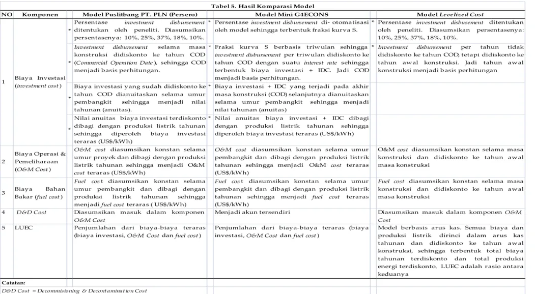 Tabel 5. Hasil Komparasi Model