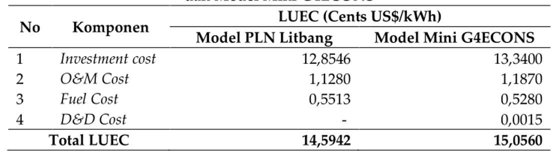 Tabel 7. Hasil Perhitungan LUEC pada Model Puslitbang PT. PLN (Persero)   dan Model Mini G4ECONS 