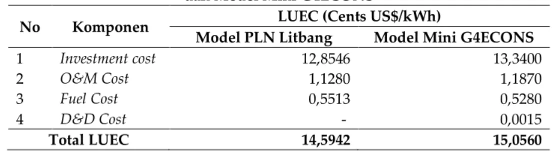 Tabel 7. Hasil Perhitungan LUEC pada Model Puslitbang PT. PLN (Persero)   dan Model Mini G4ECONS 
