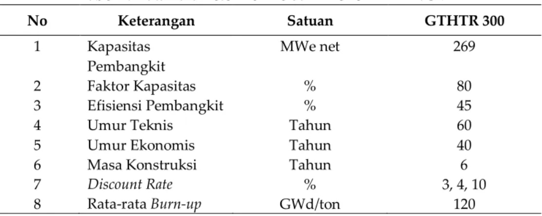 Tabel 1. Data Parameter Teknis dan Ekonomi PLTN SMR [5]   