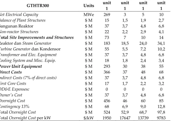 Tabel 2. Data Referensi GTHTR 300 [5]