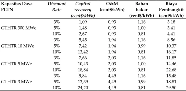 Tabel 7. Perhitungan Biaya Pembangkit dengan Load Factor 90% 