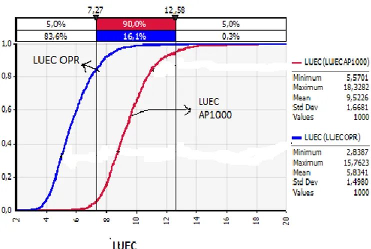 Gambar 1. Fungsi Distribusi Kumulatif Hasil Simulasi Variabel Ketidakpastian terhadap  LUEC PLTN AP1000 &amp; OPR1000  