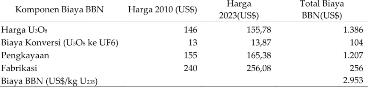 Tabel  3.  Rincian Biaya Bahan Bakar Nuklir (BBN) Tahun 2010 [12]  Komponen Biaya BBN  Harga 2010 (US$)  Harga 