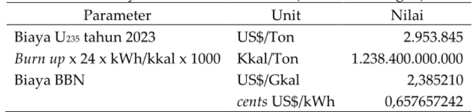 Tabel 4. Biaya BBN dalam US$/kWh (Hasil Perhitungan) 