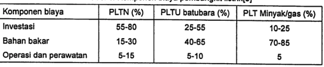 Tabel 1. Komponen blaya pembangkit llstrlk[3]