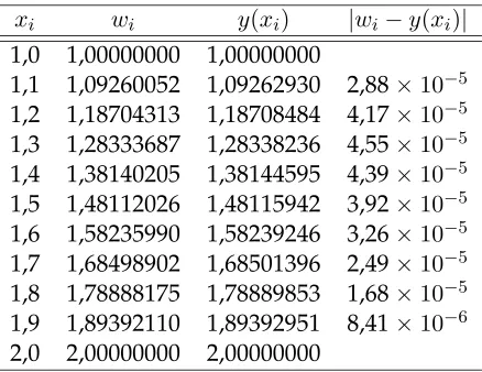 Tabel berikut ini memperlihatkan hasil perhitungan dengan pendekatan metode Finite-Differencew|i dan hasil perhitungan dari solusi exact y(xi), dilengkapi dengan selisih antara keduanyawi − y(xi)|