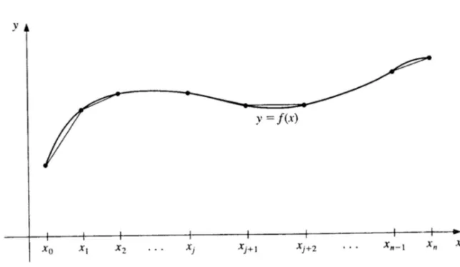 Gambar 9.1: Fungsi f(x) dengan sejumlah titik data