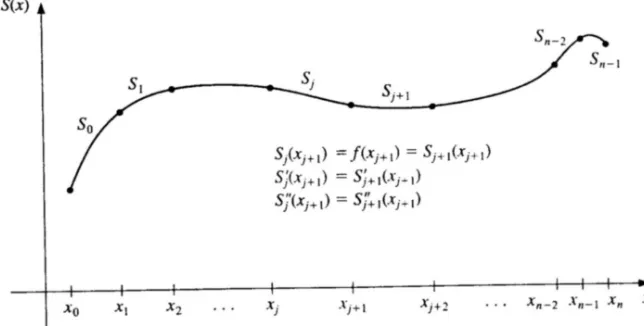 Gambar 9.2: Pendekatan dengan polinomial cubic spline