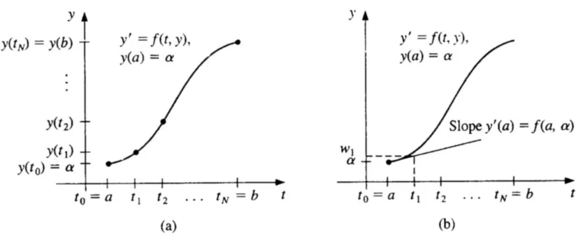 Gambar 10.1: Metode Euler