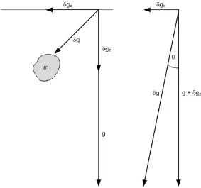 Gambar 4.1 memperlihatkan diagram vektor respon gravitasi bumi gdari benda anomali dianggap sama persis atau mendekati respon gravitasi yang arah-nya me-nuju benda anomali tersebut