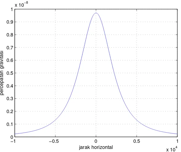 Gambar 4.3: Variasi nilai percepatan gravitasi terhadap perubahan jarak horizontal