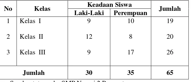 Tabel 2: Keadaan Siswa SMP Popayato  Kab. Pohuwato 