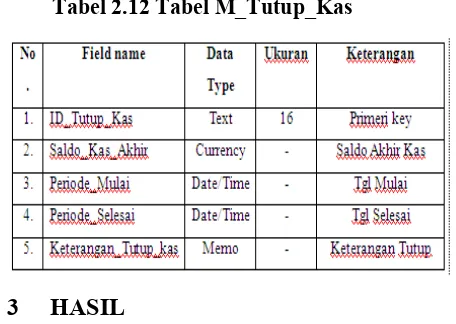 Tabel 2.12 Tabel M_Tutup_Kas
