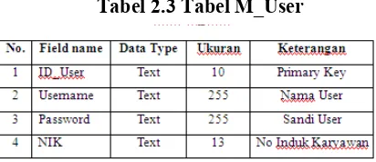 Tabel 2.3 Tabel M_User