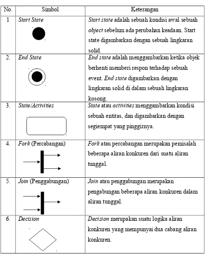 Tabel  2.2   Simbol Activity Diagram