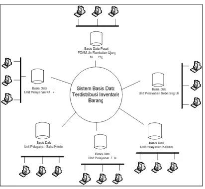 Gambar 2. Arsitektur Sistem Basis Data 