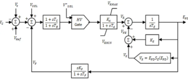 Gambar 1. Model simulink sistem Pembangkit  Listrik Tenaga Angin  tanpa kondensator sinkron 