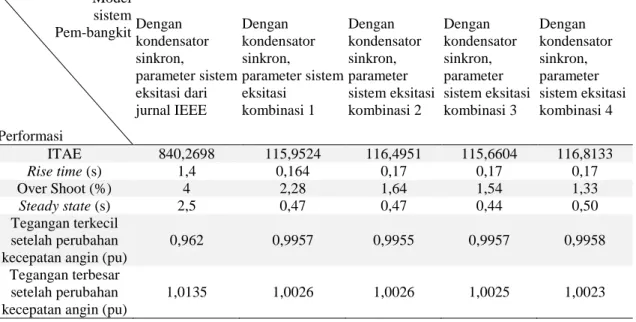 Tabel 6 Perbandingan performansi tegangan Pembangkit Listrik Tenaga Angin dengan kondensator sinkron  parameter jurnal IEEE dan parameter hasil optimasi 