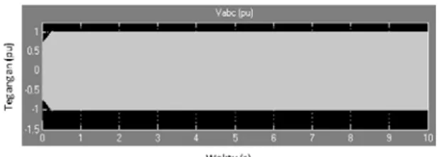 Tabel 6 menunjukkan bahwa saat Pembangkit  Listrik Tenaga Angin  mulai beroperasi dengan  kecepatan angin 10 m/s model sistem Pembangkit  Listrik Tenaga Angin  dengan parameter sistem  eksitasi kondensator sinkron dari jurnal IEEE  membutuhkan waktu lebih 