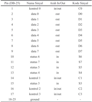 Tabel 2.  Fungsi setiap pin pada line printer pada komputer Gambar 2. Tampilan window system properties Pin (DB-25) Nama Sinyal Arah In/Out Kode Sinyal 