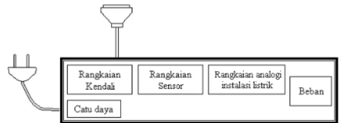 Tabel 5.  Daftar komponen rangkaian analogi instalasi  listrik