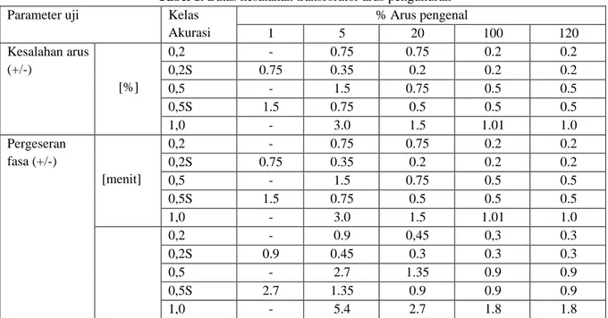 Tabel 1. Batas kesalahan transforator arus pengukuran 