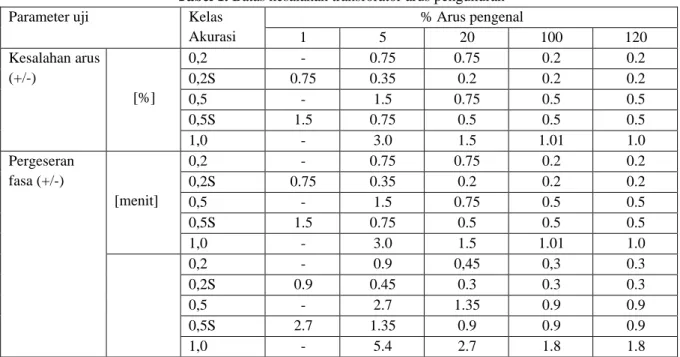 Tabel 1. Batas kesalahan transforator arus pengukuran 