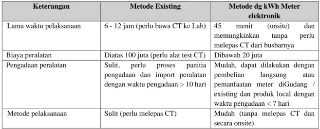 Tabel 2. Perbandingan metode existing dan kWh meter elektronik 