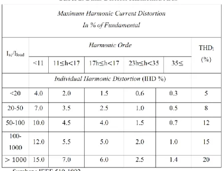 Tabel 2. Batas Distorsi Harmonisa Arus 