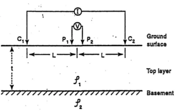 Gambar 1.4: Konﬁgurasi elektroda pada metode Schlumberger