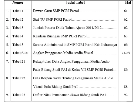 Tabel 1 Dewan Guru SMP PGRI Patrol …………………………. 61 