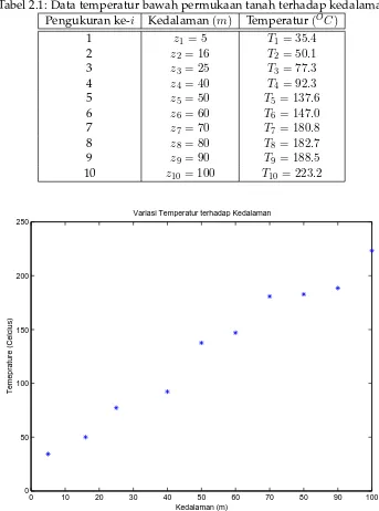 Tabel 2.1: Data temperatur bawah permukaan tanah terhadap kedalaman