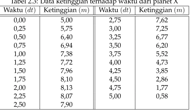 Tabel 2.3: Data ketinggian terhadap waktu dari planet X