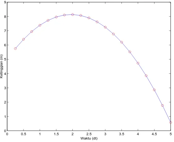 Gambar 2.3: Graﬁk hasil inversi parabola