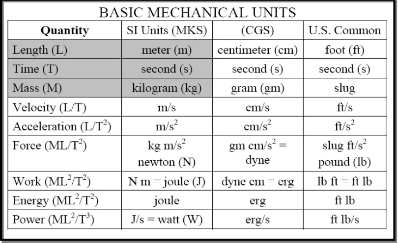 Tabel 1.3. Dimensi beberapa besaran di dalam fisika 