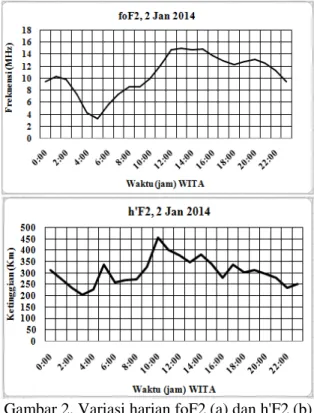 Gambar 2. Variasi harian foF2 (a) dan h'F2 (b)  pada tanggal 2 Januari 2014 