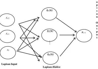 Gambar 1.  Struktur dasar model Jaringan Fungsi Basis Radial. 