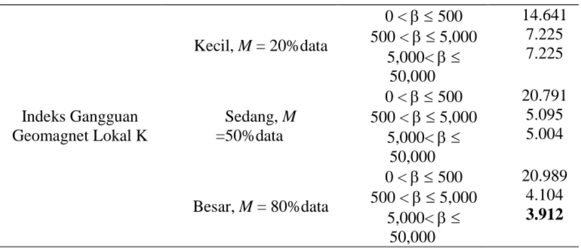 Tabel 2  Nilai MAD berdasarkan pembelajaran dan pengujian model JFBR 