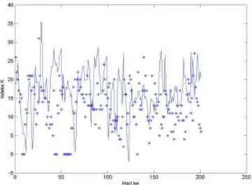 Gambar 2.  Plot data dan prediksi aktivitas gangguan geomagnet, untuk ukuran data besar  dan spread lebar 